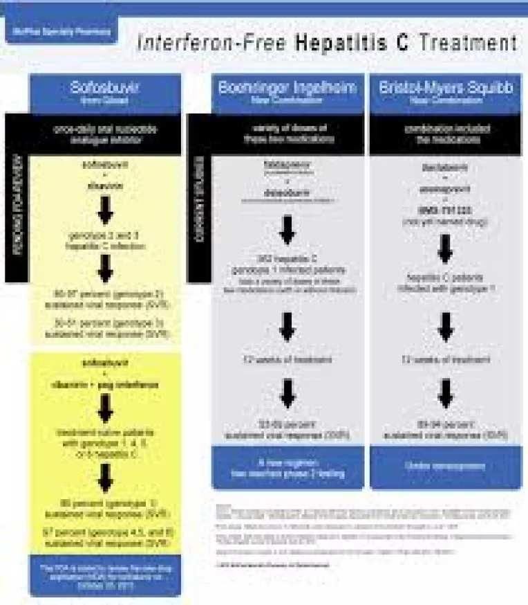Bolnavii de hepatita C beneficiaza de tratamentul cu interferon free