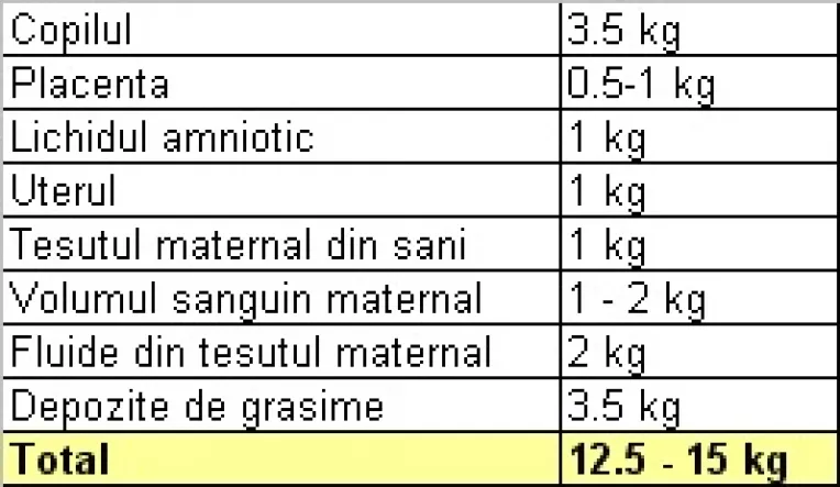 Cresterea in greutate in timpul sarcinii